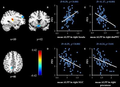 Amplitude of Low-Frequency Fluctuations and Resting-State Functional Connectivity in Trait Positive Empathy: A Resting-State fMRI Study